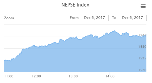 Positive sentiment of election seen in the stock market; Index rises by 11.67 points