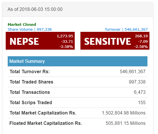 Expunge of base rate dips the market by 2.58%